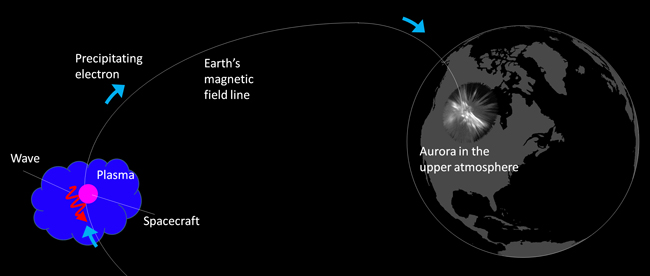 Cue the Chorus: Why Certain Northern Lights Dance